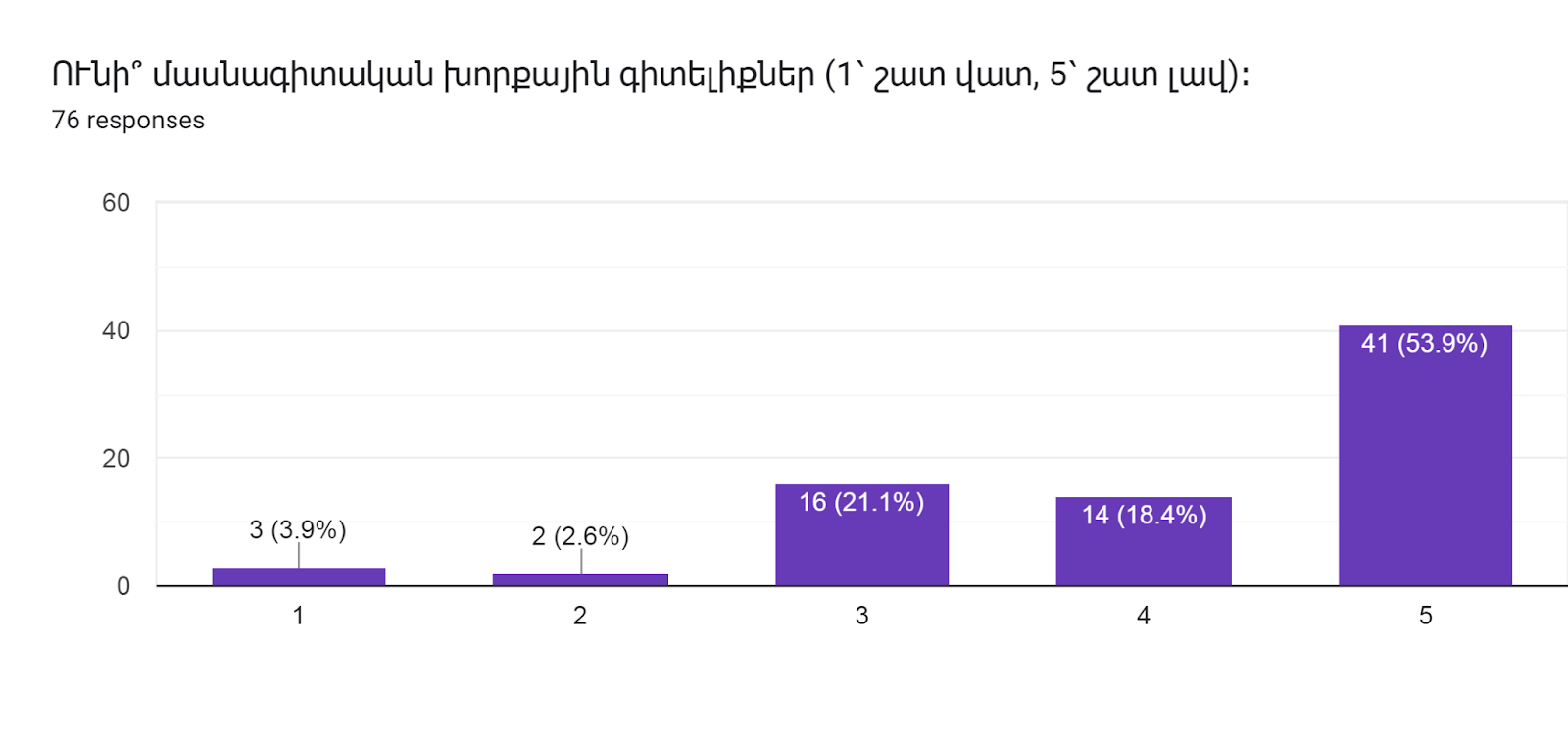 Forms response chart. Question title: ՈՒնի՞ մասնագիտական խորքային գիտելիքներ (1՝ շատ վատ, 5՝ շատ լավ)։   
. Number of responses: 76 responses.