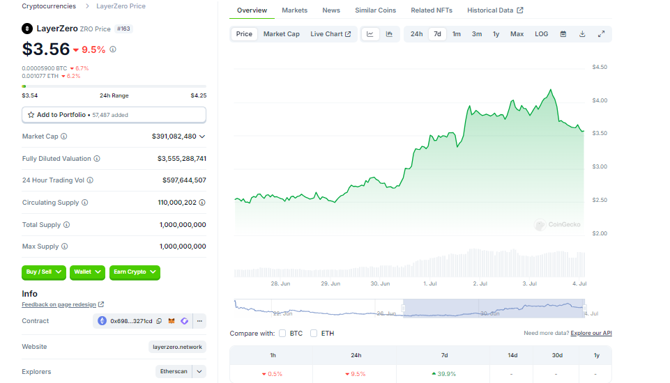 CRYPTONEWSBYTES.COM AD_4nXexYkmzugyf19ghhYpICVFZxrwJgnf1otVHXrbU-nIfmbi1FFEofhCTwFTlXKsfhEsVlWCwYXhr0TI_-KGbBL8KFJAPqjhkkZycw21Eachwg23XRzaowYyZPGc0inXxCX0SiVi1Ode-D7nRruUWkN30Wmdmu7lPEnosyG6K?key=F76CMh41QU0kZXTfoK2Ldw Layer Zero Could be the Token to Watch out for After a 44% Increase in Seven Days  
