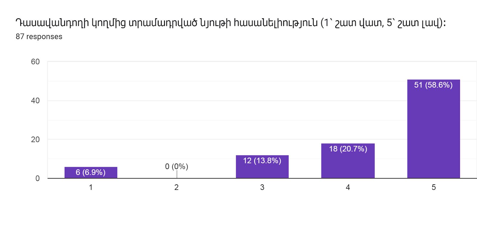 Forms response chart. Question title: Դասավանդողի կողմից տրամադրված նյութի հասանելիություն (1՝ շատ վատ, 5՝ շատ լավ)։     
. Number of responses: 87 responses.