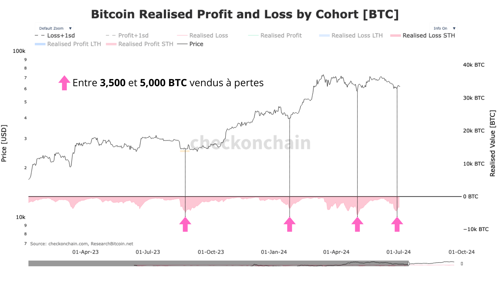 Les investisseurs les moins résilients commencent à paniquer et à vendre leurs bitcoins à perte