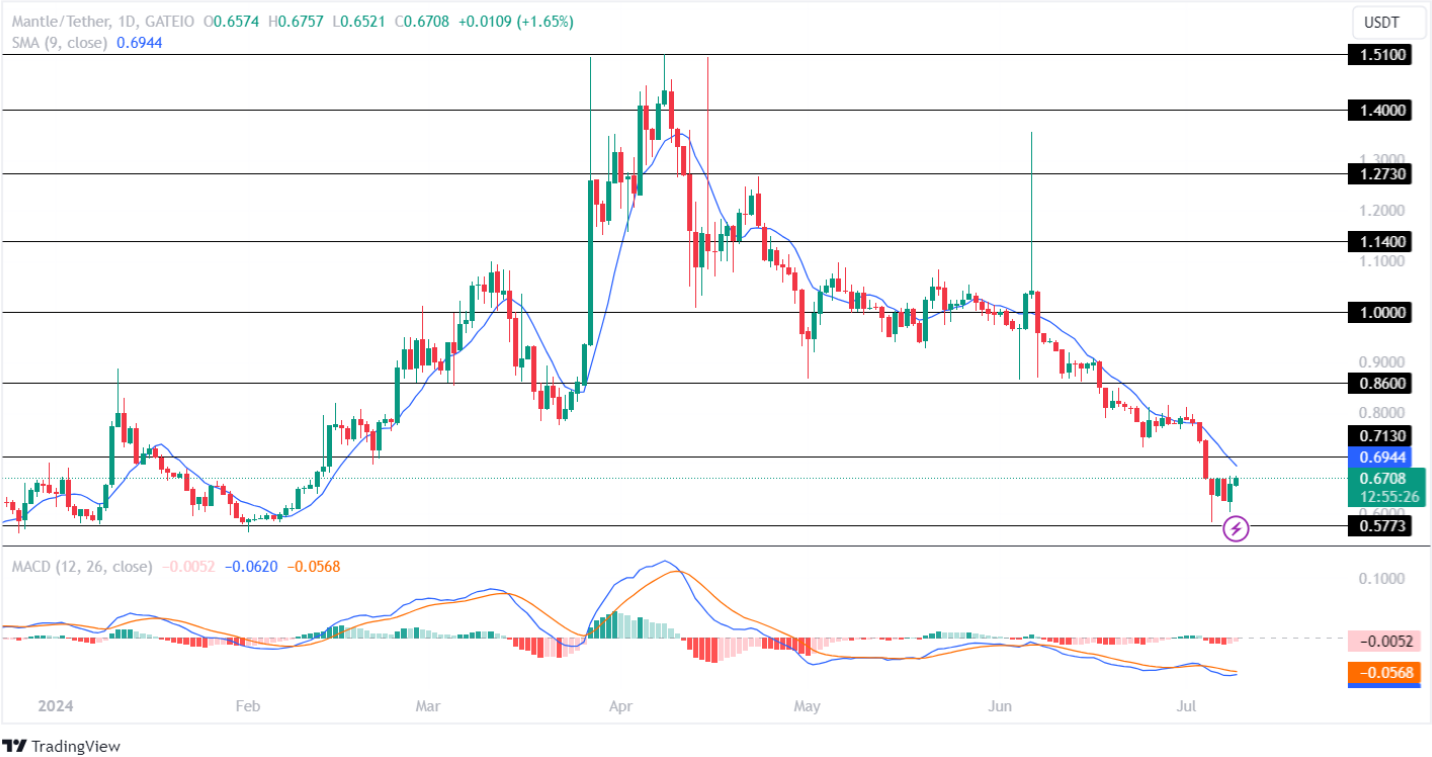 Mantle Price Analysis