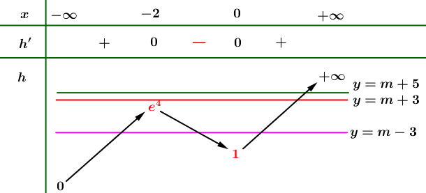 [Mức độ 4] Cho hàm số (y = fleft( x right)), có đạo hàm (f'left( x right) = left( {{x^2} - 9} right)left( {x - 5} right).) Có tất cả bao nhiêu giá trị nguyên của tham số (m) sao cho hàm số (gleft( x right) = fleft( {{e^{{x^3} + 3{x^2}}} - m} right)) có đúng (7) điểm cực trị</p> 2