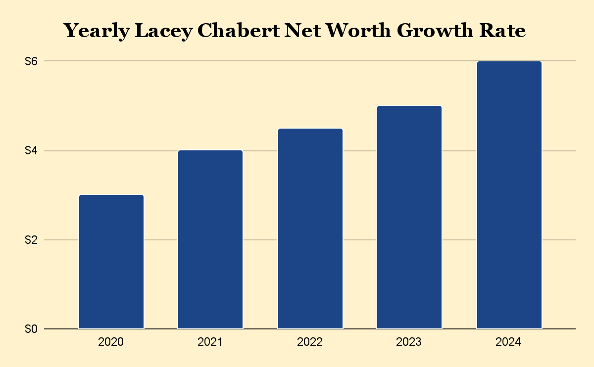 Yearly Lacey Chabert Net Worth Growth Rate