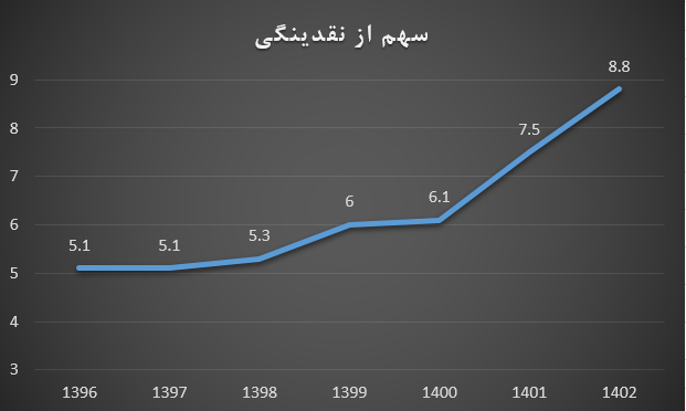 قرض‌الحسنه چگونه به سیاست کنترل نقدینگی کمک می‌کند؟