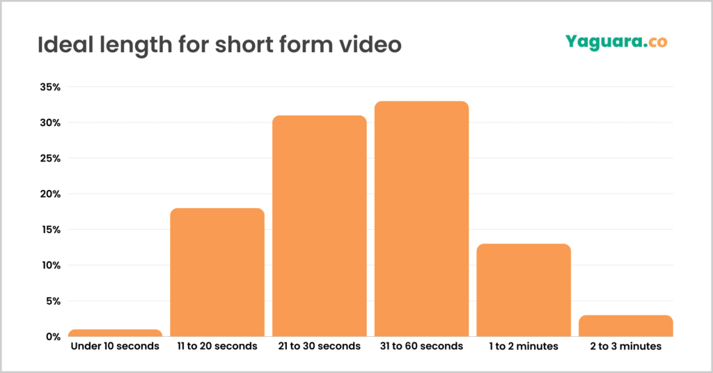 video marketing statistics from yaguara