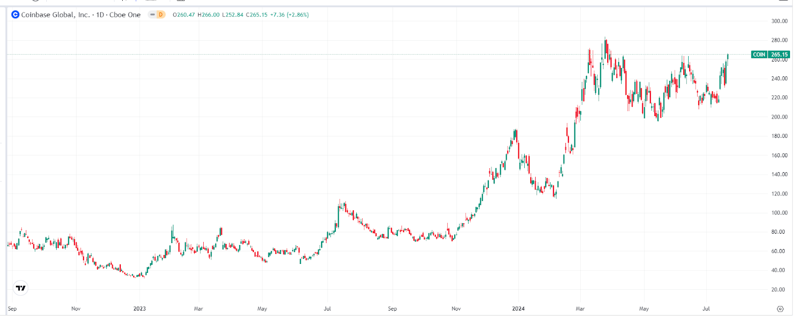 Coinbase股價走勢圖