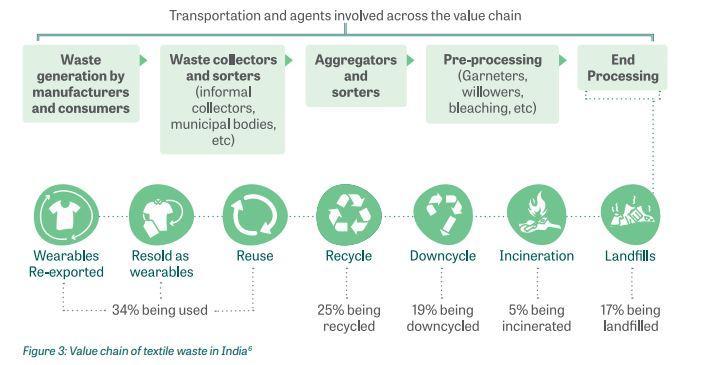 Textile Waste Management |