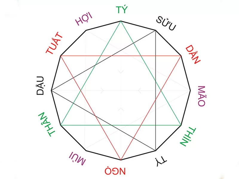 Các con giáp xung khắc