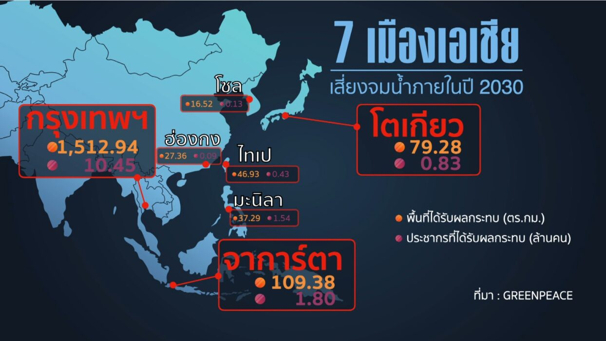 น้ำท่วม เมืองจมน้ำ คาร์บอนไวซ์ Carbonwize