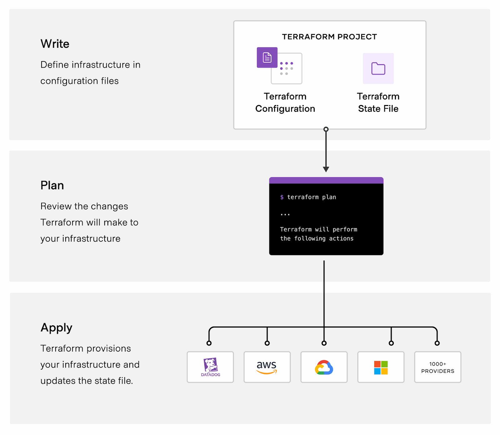 The core Terraform workflow consists of three stages: write, plan, apply.