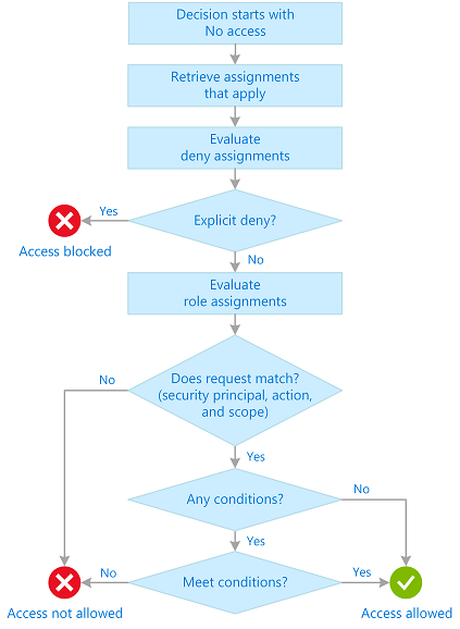 Flowchart showing how Azure RBAC evaluates access to a resource, starting from no access to determining access based on role assignments and conditions. 