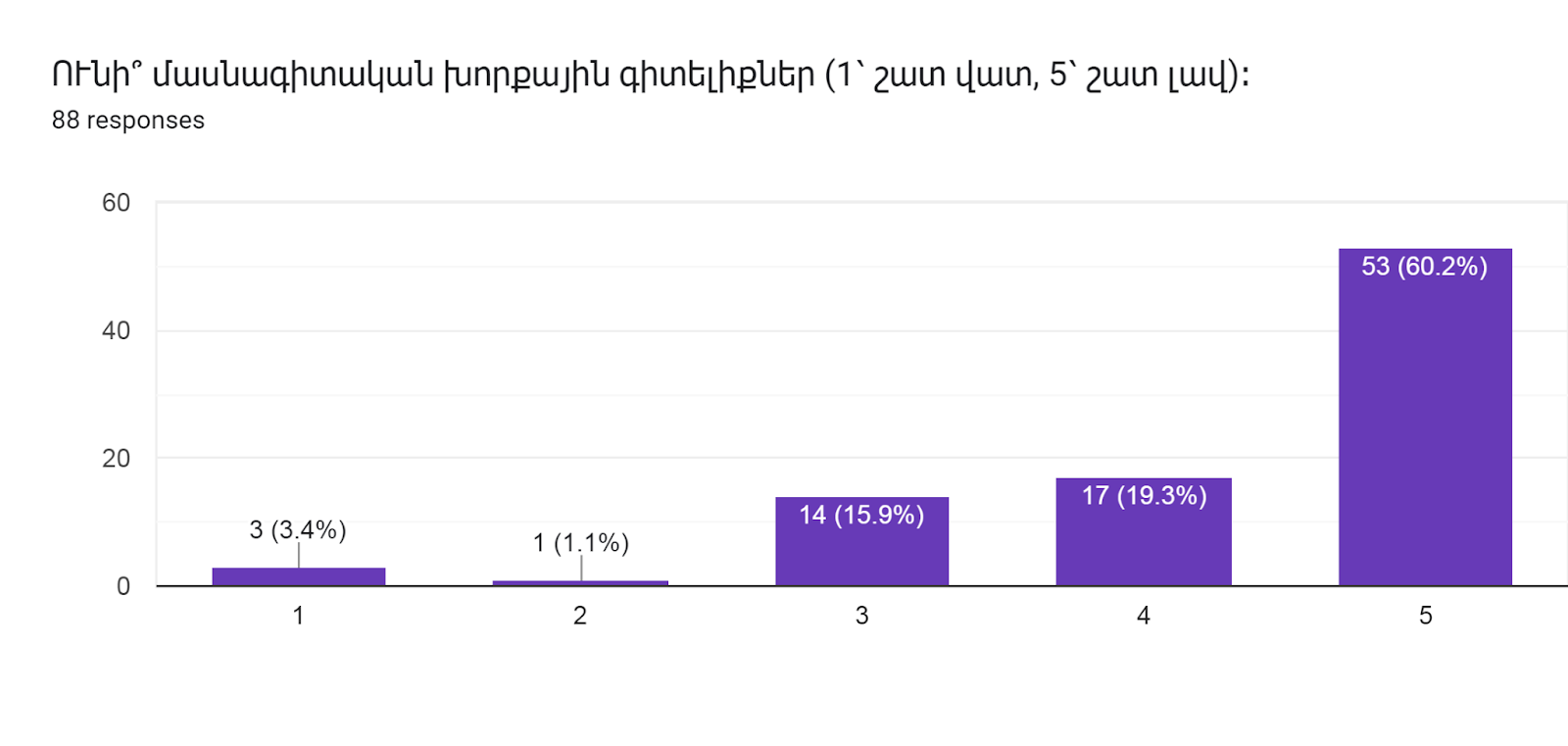 Forms response chart. Question title: ՈՒնի՞ մասնագիտական խորքային գիտելիքներ (1՝ շատ վատ, 5՝ շատ լավ)։   
. Number of responses: 88 responses.