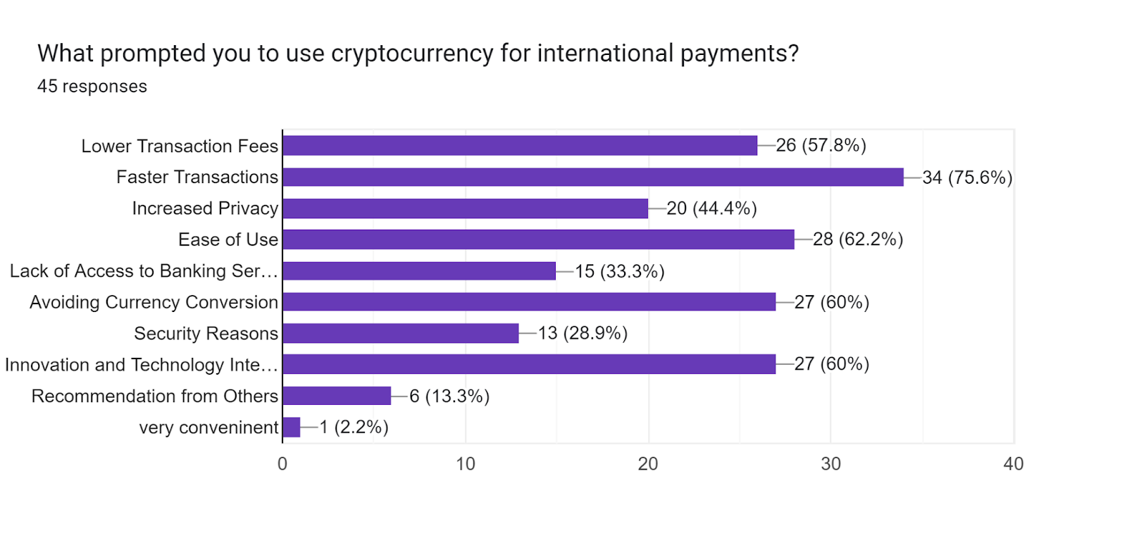 Forms response chart. Question title: What prompted you to use cryptocurrency for international payments?. Number of responses: 45 responses.