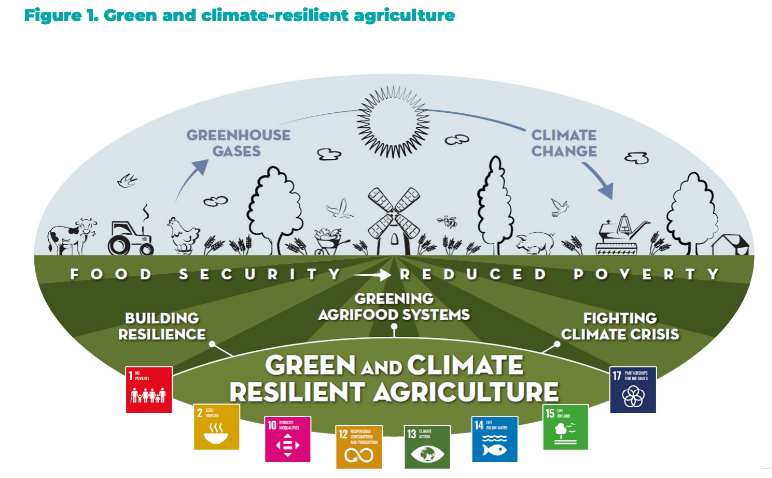 Climate Resilient Agriculture