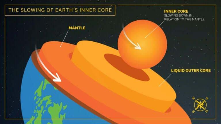 Earth’s Inner Core Rotation