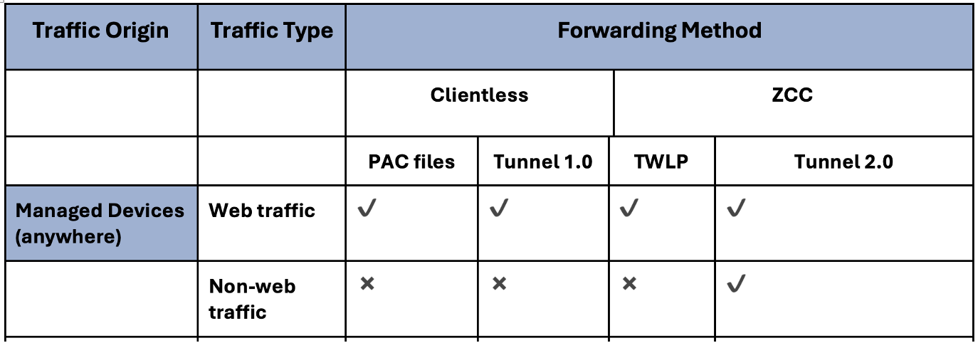 Forwarding Methods