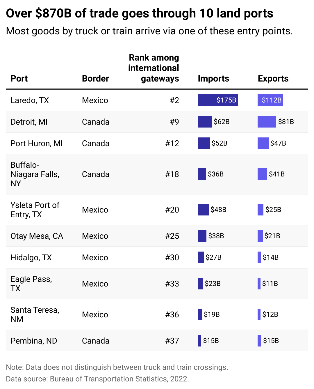 Table showing top 10 land ports in the U.S. Over $870B of trade goes through these ports. Laredo, Texas is the highest land port and also the #2 highest international gateway overall.