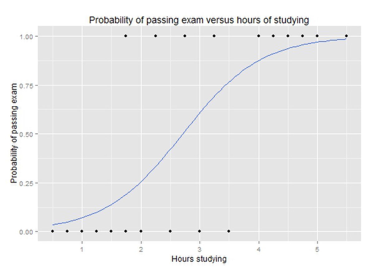 Logistic Regression