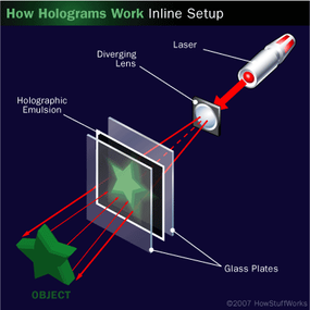 The inline setup of a hologram