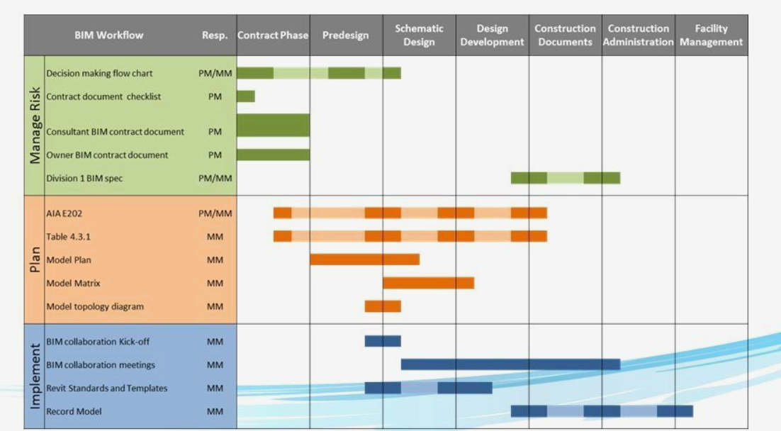 Steps to Manage and Validate Data in the BIM Projects