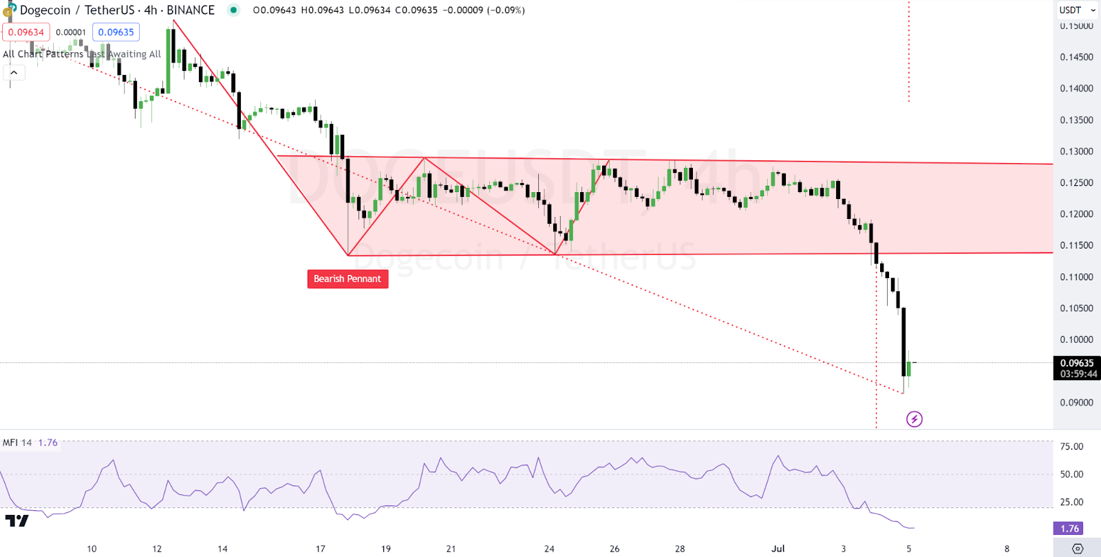 Daily Market Review: BTC, ETH, BNB, SHIB, DOGE