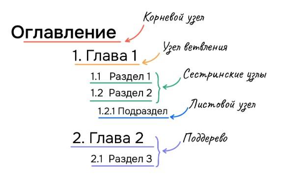 Дерево в IT: описание и особенности