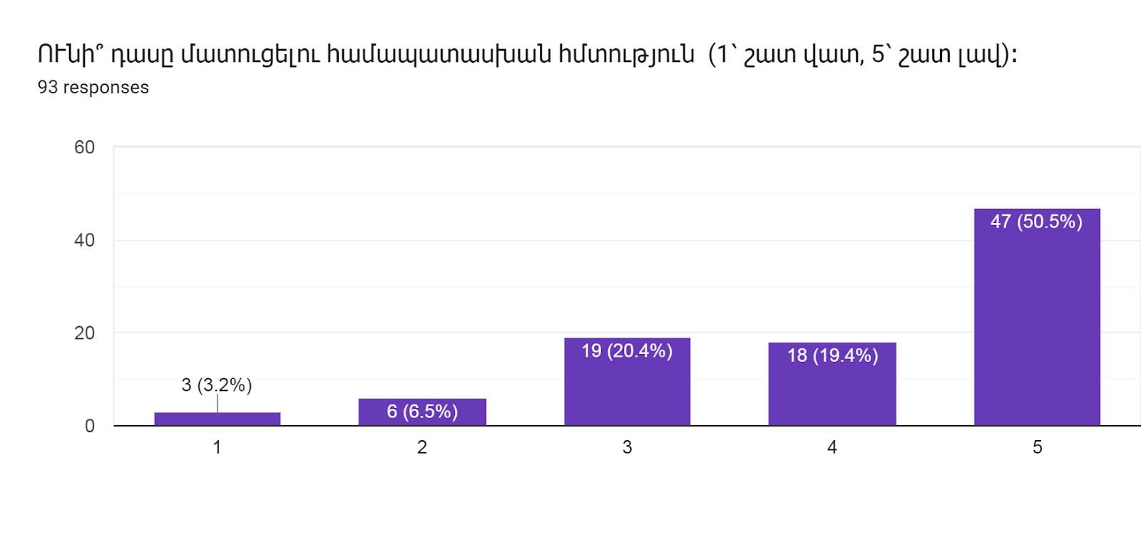 Forms response chart. Question title: ՈՒնի՞ դասը մատուցելու համապատասխան հմտություն  (1՝ շատ վատ, 5՝ շատ լավ)։      
. Number of responses: 93 responses.