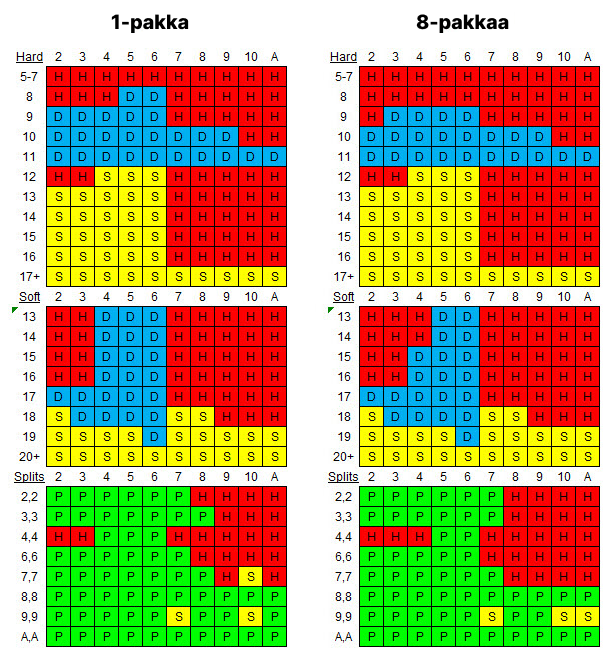 Taulukot, jotka näyttävät yhden pakan ja kahdeksan pakan blackjackin perusstrategiat. Taulukot sisältävät eri väreillä merkityt toiminnot: ota lisäkortti (H), tuplaa (D), jää (S) ja jaa (P).