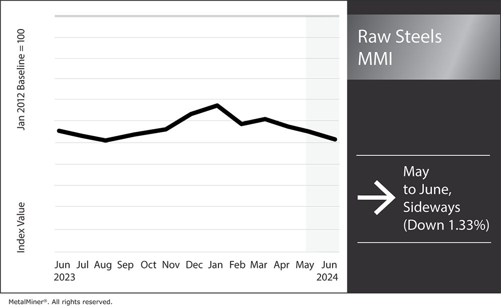 Raw Steels MMI: Steel Prices Decrease, Vietnamese Dumping