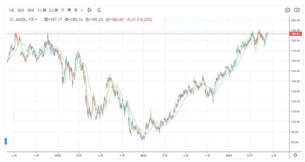 亚马逊股价走势图