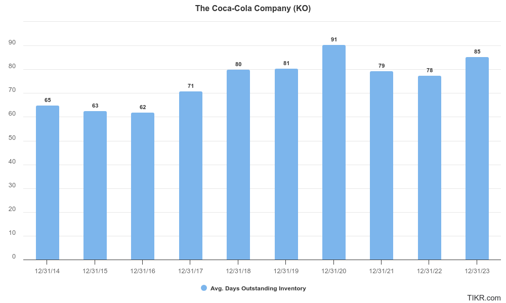 Figure 12: Coca-Cola’s days inventory outstanding for the past 10 years