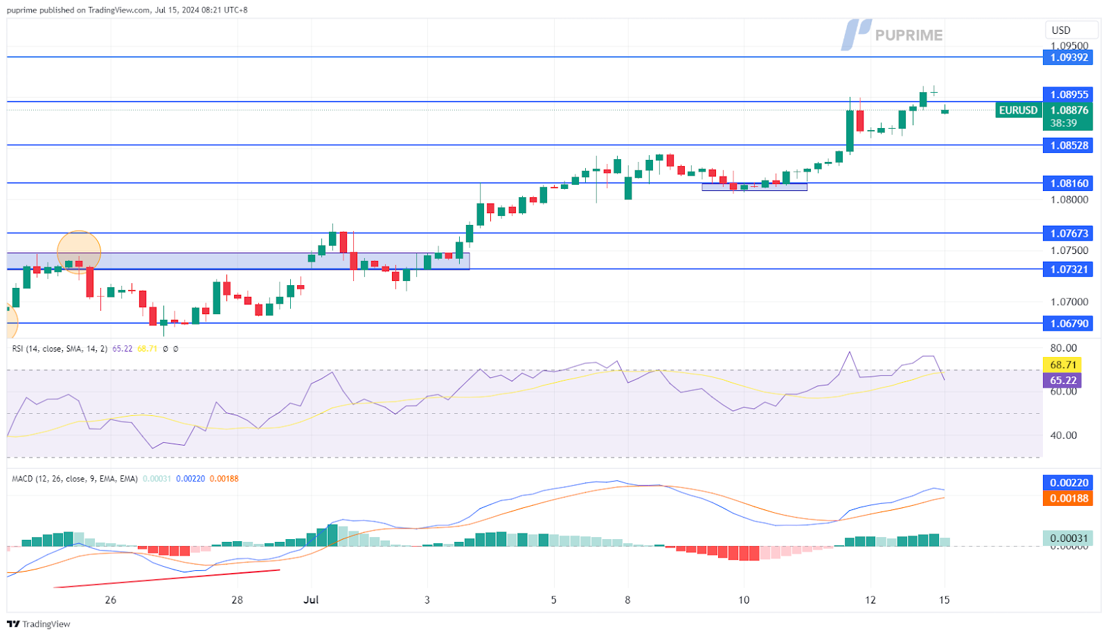 EUR/USD price chart prop trading 15 July 2024