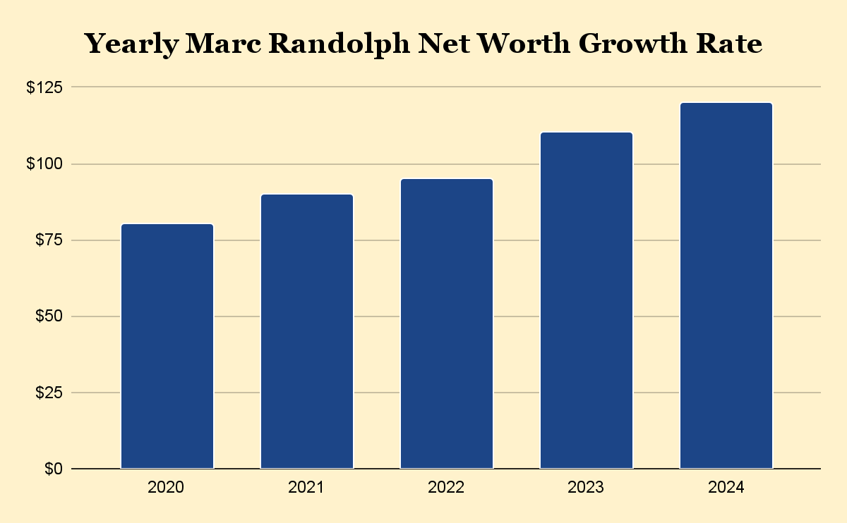 Yearly Marc Randolph Net Worth Growth Rate