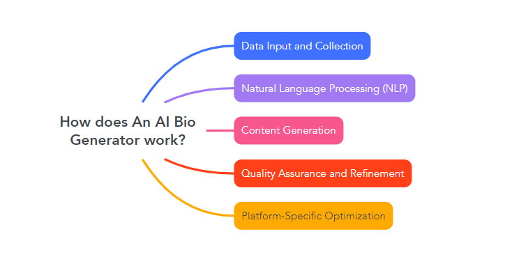 How does An AI Bio Generator work?