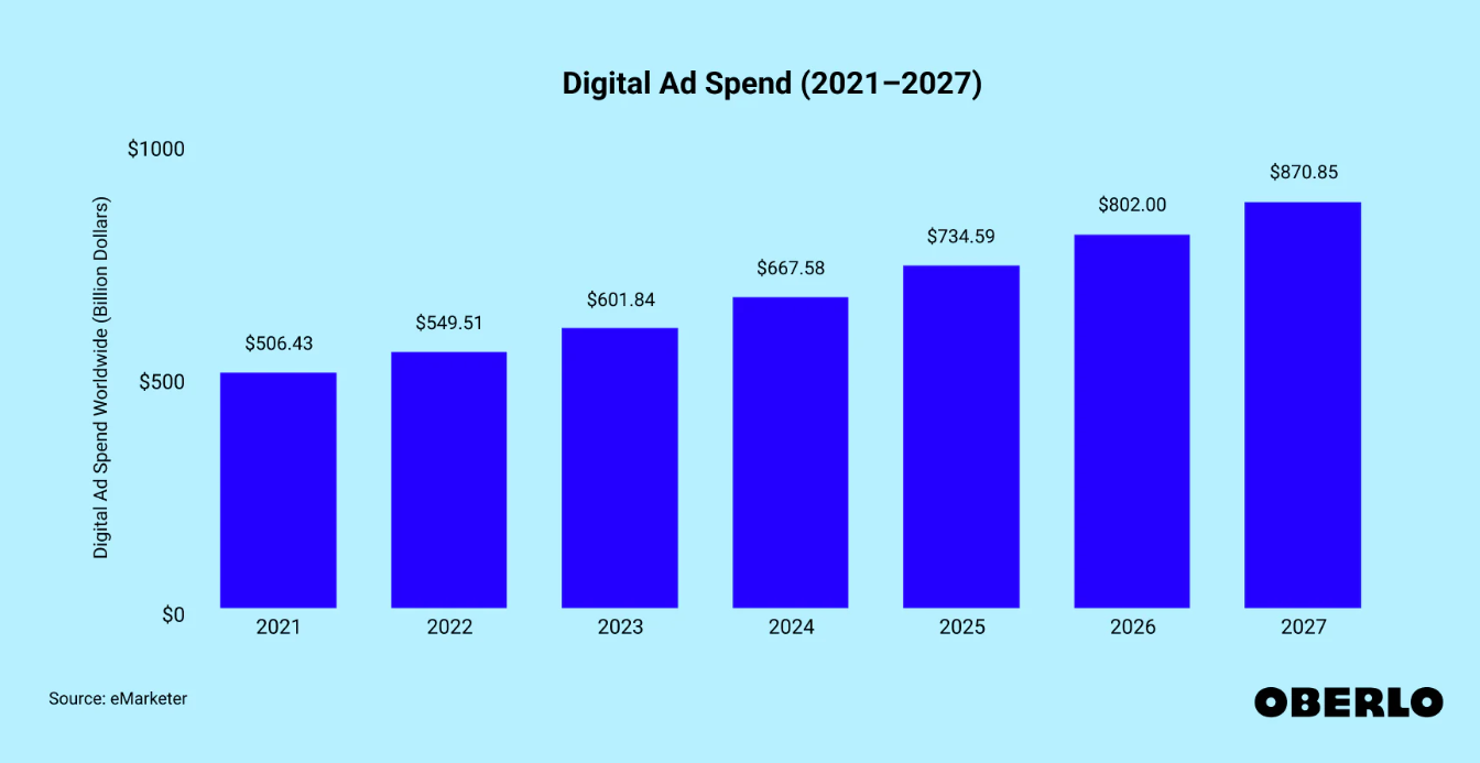 Digital Ad Spend