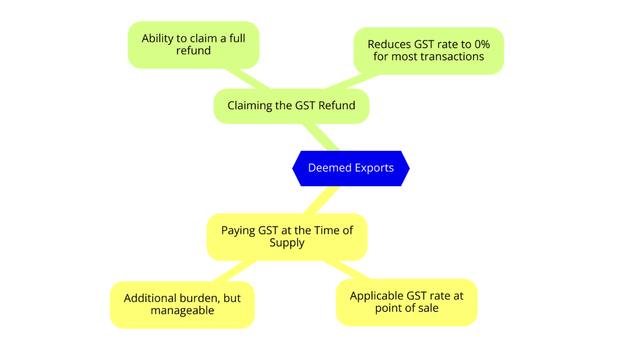 Tax Implications and GST Rates for Deemed Exports