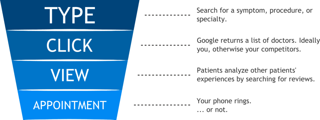 Funnel illustrating that patients start by typing in a Google search, clicking on a listing with good online reputation marketing and positive reviews, viewing the profile, and then making a doctor's appointment or consultation