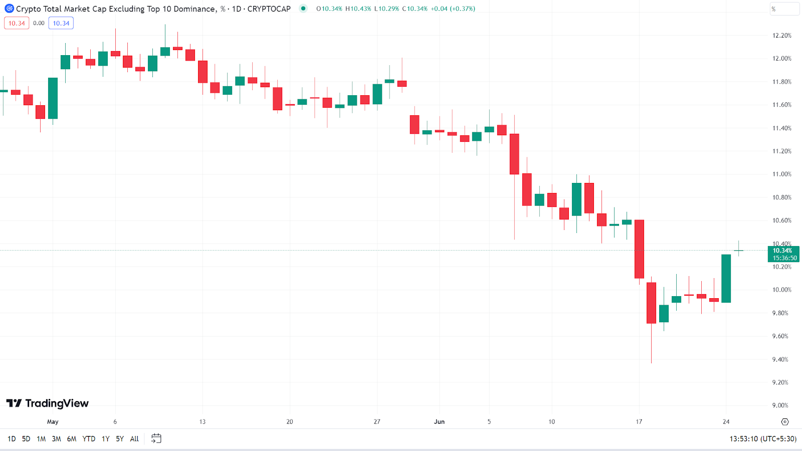 Альткойны обречены, поскольку Биткойн нацелен на $100 000? Новая информация о рынке и данные