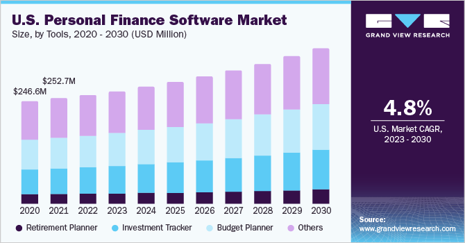 Key Market Takeaways for Personal Finance Management Apps