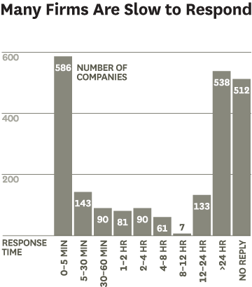 speed to lead statistics - HBR study