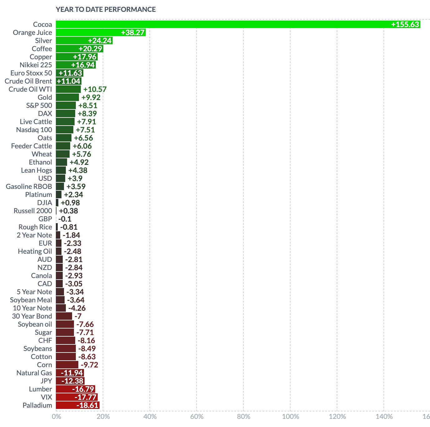 Year to date performance commodities 