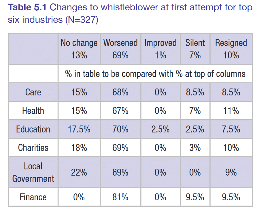 Whistleblower report data. 