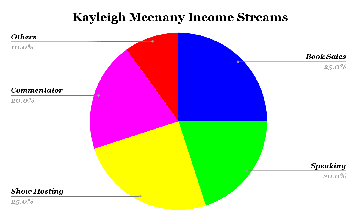 Kayleigh Mcenany Income Streams