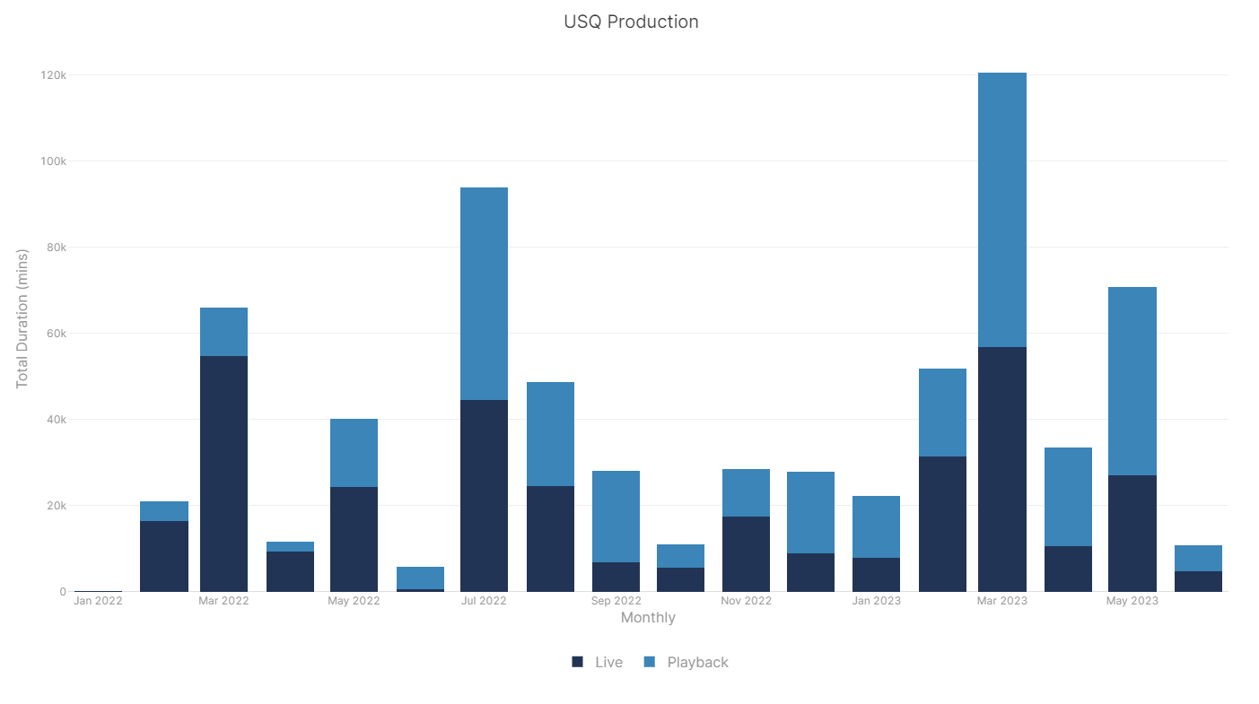 Graph showing live vs. async participation in class