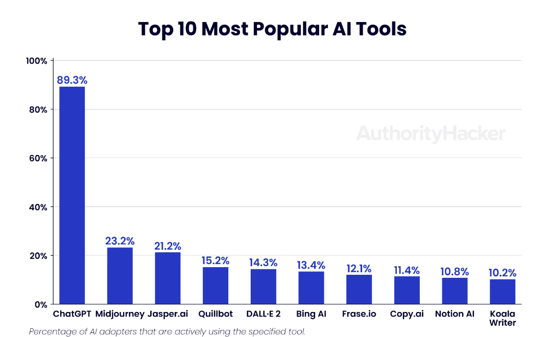 a graph with blue squares showing AI in Marketing