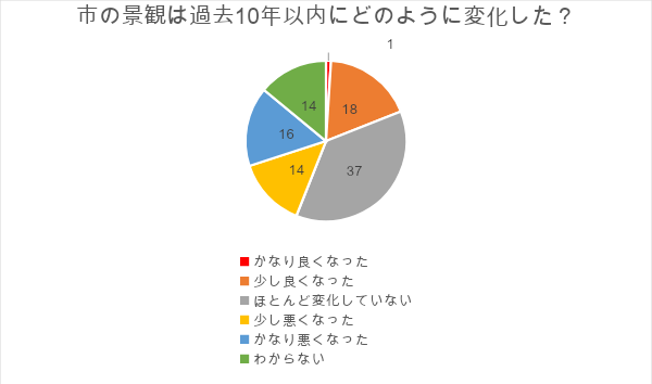 鎌倉市の景観は過去10年以内にどのように変化したか表す円グラフの写真。