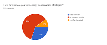 Forms response chart. Question title: How familiar are you with energy conservation strategies?. Number of responses: 30 responses.