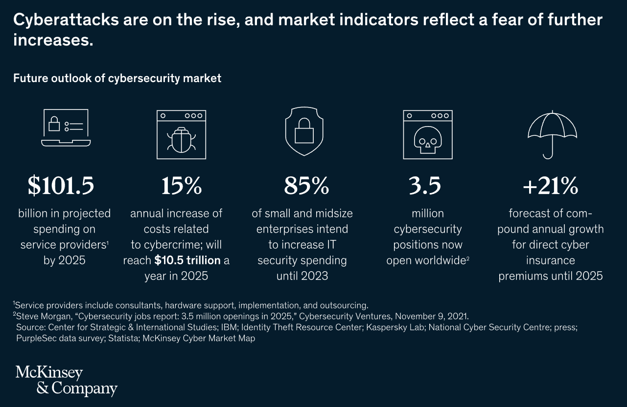 Future Outlook of Cybersecurity Market (Source: McKinsey&Company, mckinsey.com/capabilities)