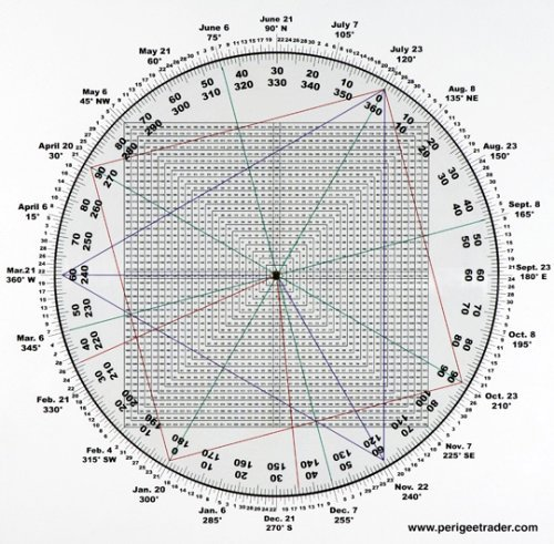 Gann Wheel