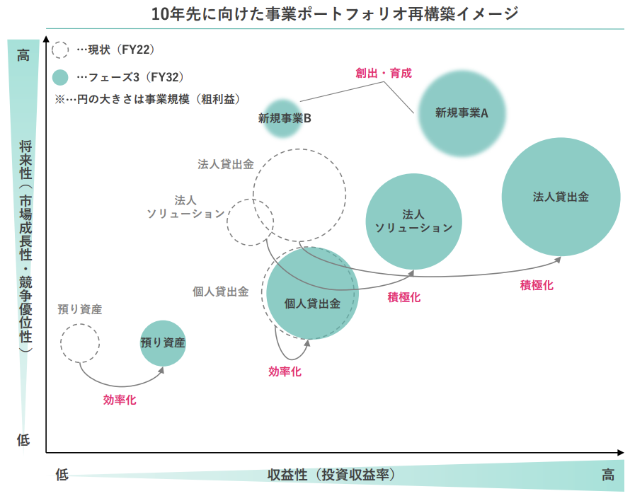 事業ポートフォリオと再構築